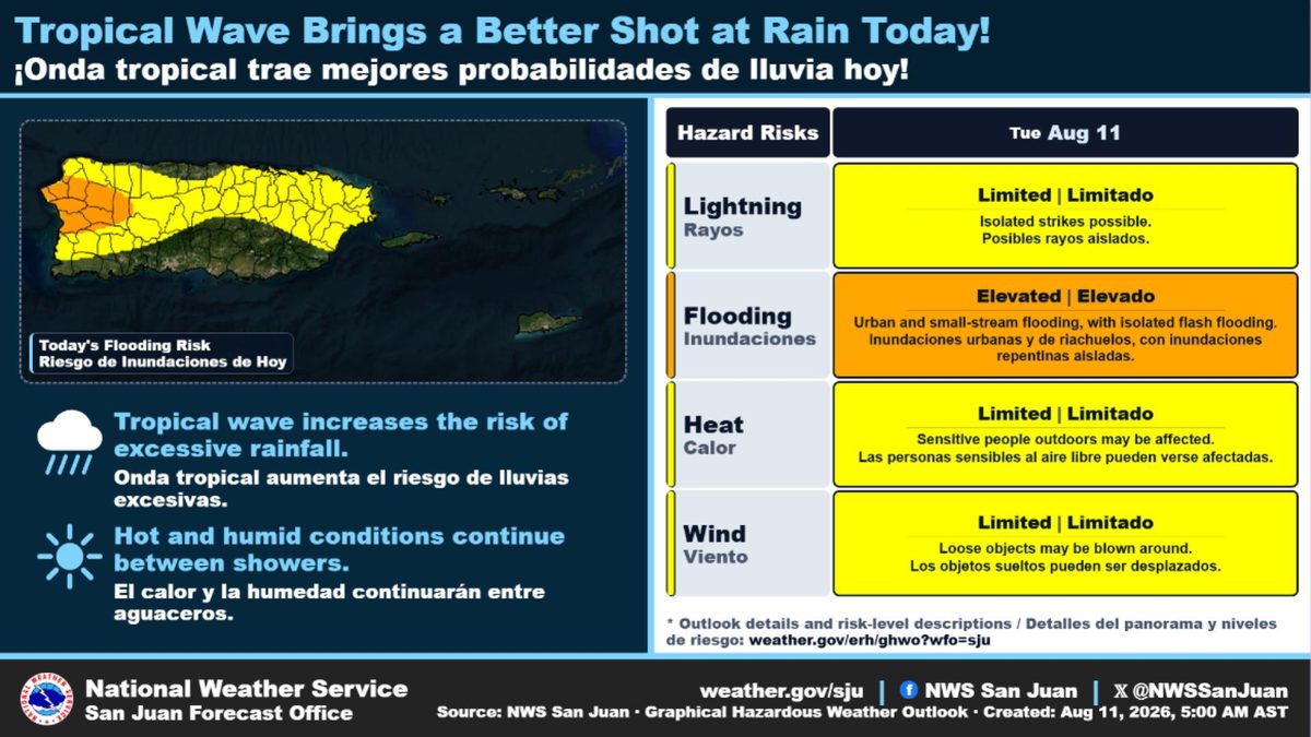 Onda tropical aumenta riesgos de inundaciones para la isla