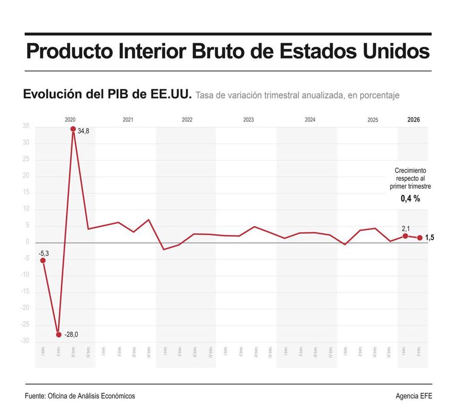 El PIB de EE.UU. mantiene el crecimiento estimado del 0,4 % en el segundo trimestre de 2026